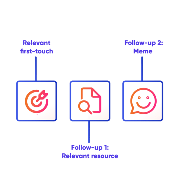 Graphic of Alan's trigger-led sales sequence email flow